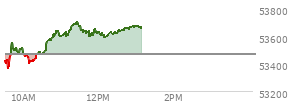 At 02:36 PM EST, the DOW last traded at 53438.45,  down 138.95 points or -0.26%, which is 109.23 points below the open, 59.05 points above the low of the day, and 201.3 points below the high of the day