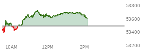 At 04:04 PM EST, the DOW last traded at 53463.88,  down 113.52 points or -0.21%, which is 83.8 points below the open, 84.48 points above the low of the day, and 175.87 points below the high of the day