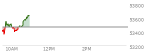 At 09:39 AM EST, the DOW last traded at 53512.74,  up 48.86 points or 0.09%, which is 100.92 points below the open, 167.12 points above the low of the day, and 100.92 points below the high of the day