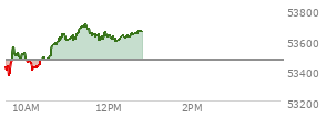 At 11:39 AM EST, the DOW last traded at 53622.85,  up 158.97 points or 0.30%, which is 9.19 points above the open, 277.23 points above the low of the day, and 84.77 points below the high of the day