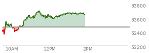 At 12:38 PM EST, the DOW last traded at 53641.58,  up 177.7 points or 0.33%, which is 27.92 points above the open, 295.96 points above the low of the day, and 66.04 points below the high of the day