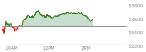 At 01:03 PM EST, the DOW last traded at 53662.58,  up 198.7 points or 0.37%, which is 48.92 points above the open, 316.96 points above the low of the day, and 45.04 points below the high of the day