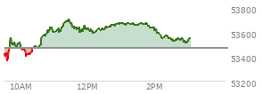 At 02:03 PM EST, the DOW last traded at 53592.45,  up 128.57 points or 0.24%, which is 21.21 points below the open, 246.83 points above the low of the day, and 115.17 points below the high of the day