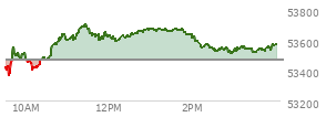 At 02:08 PM EST, the DOW last traded at 53579.04,  up 115.16 points or 0.22%, which is 34.62 points below the open, 233.42 points above the low of the day, and 128.58 points below the high of the day