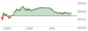 At 02:45 PM EST, the DOW last traded at 53537.05,  up 73.17 points or 0.14%, which is 76.61 points below the open, 191.43 points above the low of the day, and 170.57 points below the high of the day