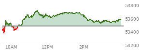 At 03:50 PM EST, the DOW last traded at 53542.24,  up 78.36 points or 0.15%, which is 71.42 points below the open, 196.62 points above the low of the day, and 165.38 points below the high of the day