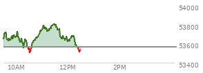 At 10:28 AM EST, the DOW last traded at 53505.63,  down 63.81 points or -0.12%, which is 106.31 points below the open, 6.9 points above the low of the day, and 236.53 points below the high of the day