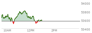 At 11:31 AM EST, the DOW last traded at 53772.51,  up 203.07 points or 0.38%, which is 160.57 points above the open, 273.78 points above the low of the day, and 47.14 points below the high of the day