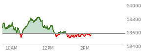 At 11:38 AM EST, the DOW last traded at 53745.44,  up 176 points or 0.33%, which is 133.5 points above the open, 246.71 points above the low of the day, and 74.21 points below the high of the day