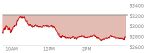 At 12:29 PM EST, the DOW last traded at 53535.78,  down 33.66 points or -0.06%, which is 76.16 points below the open, 37.05 points above the low of the day, and 283.87 points below the high of the day