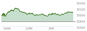 At 12:44 PM EST, the DOW last traded at 53567.23,  down 2.21 points or 0.00%, which is 44.71 points below the open, 68.5 points above the low of the day, and 252.42 points below the high of the day