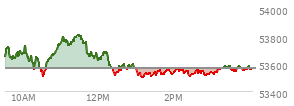 At 04:03 PM EST, the DOW last traded at 53559.99,  down 9.45 points or -0.02%, which is 51.95 points below the open, 70.58 points above the low of the day, and 259.66 points below the high of the day