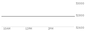 On August 28, 2026, the DOW ended at 53559.99,  down 9.45 points or -0.02%, which was 51.95 points below the open, 70.58 points above the low of the day, and 259.66 points below the high of the day