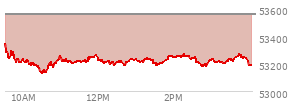 On August 28, 2026, the DOW ended at 53559.99,  down 9.45 points or -0.02%, which was 51.95 points below the open, 70.58 points above the low of the day, and 259.66 points below the high of the day