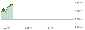 At 04:03 PM EST, the DOW last traded at 52766.88,  down 419.02 points or -0.79%, which is 316.7 points below the open, 75.57 points above the low of the day, and 409.72 points below the high of the day