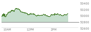 At 09:45 AM EST, the DOW last traded at 52987.94,  up 221.06 points or 0.42%, which is 158.36 points above the open, 158.36 points above the low of the day, and 78.54 points below the high of the day