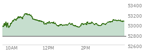 At 09:56 AM EST, the DOW last traded at 53021.08,  up 254.2 points or 0.48%, which is 191.5 points above the open, 191.5 points above the low of the day, and 45.4 points below the high of the day