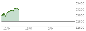 At 09:58 AM EST, the DOW last traded at 53037.27,  up 270.39 points or 0.51%, which is 207.69 points above the open, 207.69 points above the low of the day, and 29.21 points below the high of the day