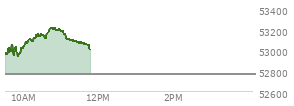 At 10:45 AM EST, the DOW last traded at 53204.92,  up 438.04 points or 0.83%, which is 375.34 points above the open, 375.34 points above the low of the day, and 22.58 points below the high of the day