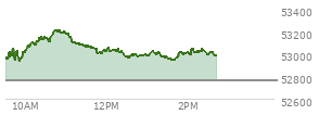 At 01:42 PM EST, the DOW last traded at 52968.08,  up 201.2 points or 0.38%, which is 138.5 points above the open, 138.5 points above the low of the day, and 259.42 points below the high of the day