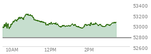 At 02:27 PM EST, the DOW last traded at 52995.79,  up 228.91 points or 0.43%, which is 166.21 points above the open, 166.21 points above the low of the day, and 231.71 points below the high of the day