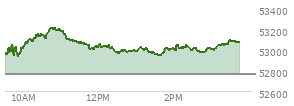 At 02:54 PM EST, the DOW last traded at 53020,  up 253.12 points or 0.48%, which is 190.42 points above the open, 190.42 points above the low of the day, and 207.5 points below the high of the day