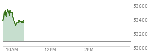 Today the , DOW opened at 53360.49 up 298.54 points or 0.56%%