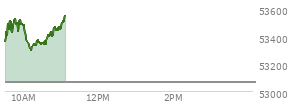 At 10:09 AM EST, the DOW last traded at 53309.96,  up 248.01 points or 0.47%, which is 0.79 points above the open, 10.03 points above the low of the day, and 234.91 points below the high of the day