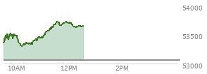 At 11:17 AM EST, the DOW last traded at 53608.14,  up 546.19 points or 1.03%, which is 298.97 points above the open, 321.99 points above the low of the day, and 12.43 points below the high of the day