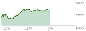 At 12:57 PM EST, the DOW last traded at 53668.1,  up 606.15 points or 1.14%, which is 358.93 points above the open, 381.95 points above the low of the day, and 78.4 points below the high of the day