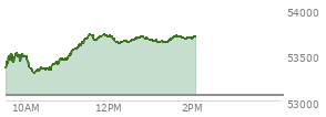 At 01:06 PM EST, the DOW last traded at 53646.53,  up 584.58 points or 1.10%, which is 337.36 points above the open, 360.38 points above the low of the day, and 99.97 points below the high of the day