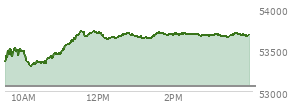 At 03:24 PM EST, the DOW last traded at 53661.6,  up 599.65 points or 1.13%, which is 352.43 points above the open, 375.45 points above the low of the day, and 84.9 points below the high of the day