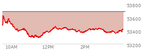 At 04:04 PM EST, the DOW last traded at 53414.25,  down 271.86 points or -0.51%, which is 170.64 points below the open, 124.37 points above the low of the day, and 221.1 points below the high of the day