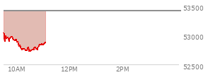 On September 04, 2026, the DOW ended at 53414.25,  down 271.86 points or -0.51%, which was 170.64 points below the open, 124.37 points above the low of the day, and 221.1 points below the high of the day