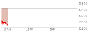 On September 04, 2026, the DOW ended at 53414.25,  down 271.86 points or -0.51%, which was 170.64 points below the open, 124.37 points above the low of the day, and 221.1 points below the high of the day