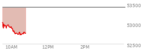 On September 04, 2026, the DOW ended at 53414.25,  down 271.86 points or -0.51%, which was 170.64 points below the open, 124.37 points above the low of the day, and 221.1 points below the high of the day