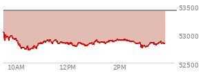 At 10:42 AM EST, the DOW last traded at 52786.41,  down 627.84 points or -1.18%, which is 324.04 points below the open, 64.79 points above the low of the day, and 324.04 points below the high of the day