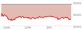 At 04:04 PM EST, the DOW last traded at 52786.07,  down 628.18 points or -1.18%, which is 324.38 points below the open, 64.45 points above the low of the day, and 324.38 points below the high of the day