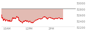 At 12:49 PM EST, the DOW last traded at 52440.94,  down 345.13 points or -0.65%, which is 266.96 points below the open, 126.33 points above the low of the day, and 266.96 points below the high of the day