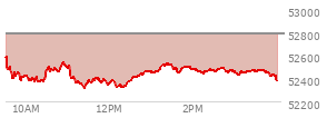 At 03:01 PM EST, the DOW last traded at 52457.79,  down 328.28 points or -0.62%, which is 250.11 points below the open, 143.18 points above the low of the day, and 250.11 points below the high of the day
