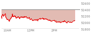 At 10:10 AM EST, the DOW last traded at 52021.93,  down 358.73 points or -0.69%, which is 269.92 points below the open, 14.97 points above the low of the day, and 269.92 points below the high of the day