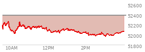 At 04:04 PM EST, the DOW last traded at 52064.1,  down 316.56 points or -0.60%, which is 227.75 points below the open, 101.39 points above the low of the day, and 227.75 points below the high of the day