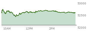 On September 11, 2026, the DOW ended at 52573.29,  up 509.19 points or 0.98%, which was 368.83 points above the open, 368.83 points above the low of the day, and 146.95 points below the high of the day