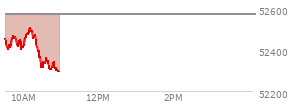 At 10:08 AM EST, the DOW last traded at 52515.19,  down 58.1 points or -0.11%, which is 235.69 points below the open, 129.67 points above the low of the day, and 235.69 points below the high of the day
