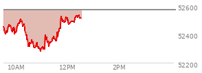 At 11:26 AM EST, the DOW last traded at 52370.87,  down 202.42 points or -0.39%, which is 380.01 points below the open, 91.98 points above the low of the day, and 380.01 points below the high of the day