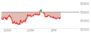 At 01:49 PM EST, the DOW last traded at 52458.09,  down 115.2 points or -0.22%, which is 292.79 points below the open, 179.2 points above the low of the day, and 292.79 points below the high of the day