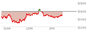 At 02:09 PM EST, the DOW last traded at 52449.23,  down 124.06 points or -0.24%, which is 301.65 points below the open, 170.34 points above the low of the day, and 301.65 points below the high of the day