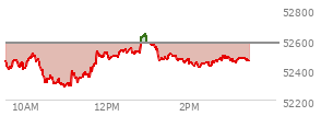 At 02:40 PM EST, the DOW last traded at 52454.21,  down 119.08 points or -0.23%, which is 296.67 points below the open, 175.32 points above the low of the day, and 296.67 points below the high of the day