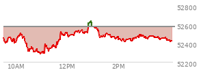 At 03:26 PM EST, the DOW last traded at 52457.99,  down 115.3 points or -0.22%, which is 292.89 points below the open, 179.1 points above the low of the day, and 292.89 points below the high of the day
