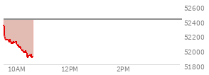 At 09:41 AM EST, the DOW last traded at 52108.99,  down 312.21 points or -0.60%, which is 194.25 points below the open, 3.51 points above the low of the day, and 227.62 points below the high of the day